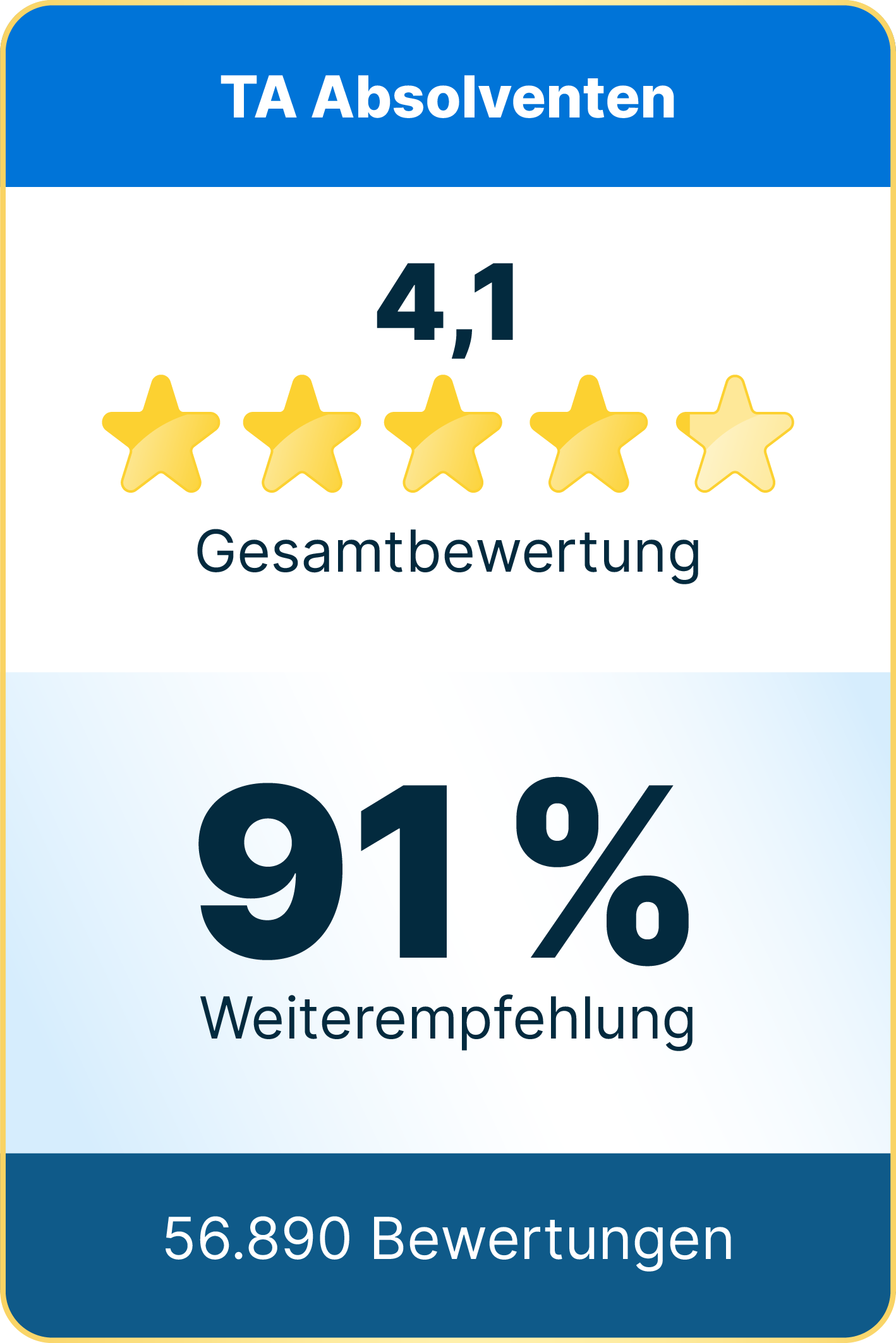 Gesamt-Bewertung 4,1
